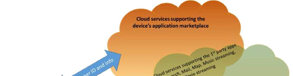 Data and its flow across devices and Cloud services (CCDF) ISO/IEC