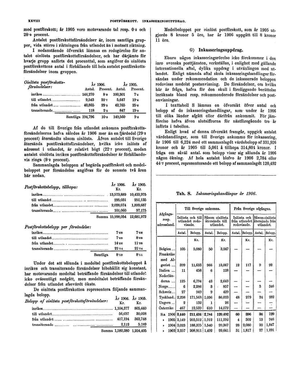 XXVIII POSTFÖRSKOTT. INKASSERINGSUPPDRAG. mod postförskott; år 1905 voro motsvarande tal resp. 0-6 och 28-o procent.