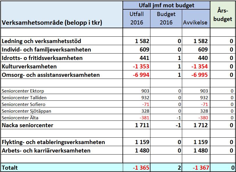 10 9 (12) Ekonomi Välfärd samhällsservice visar för 2016 ett resultat om -1,4 miljoner kronor, vilket också motsvarar avvikelsen mot budget om ett nollresultat.