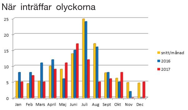 spridning över året och en