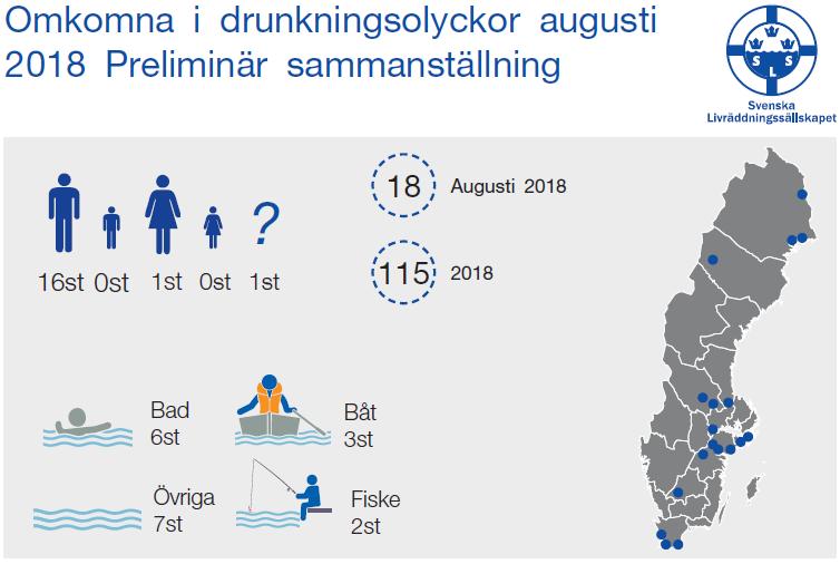 SFN 2018/0276 8 (14) Siffror aug 2018. Fortsatt hög andel män.