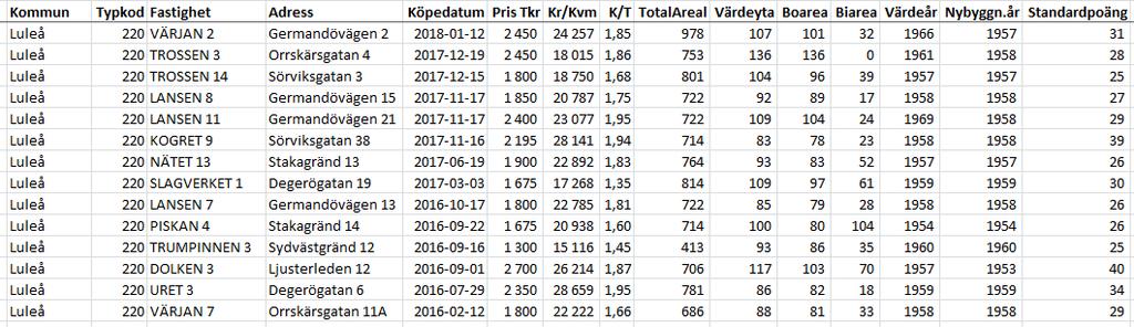 Ortspris småhus Runt Örnäset i Luleå, köp efter feb 2016 Bilaga 1 NORRBRYGGAN AB Tel: