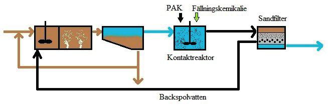Figur 4.6. Processchema över försöket som genomfördes vid Kloten-Opfikon ARV, där PAK tillsattes till en kontaktreaktor med ett efterföljande sandfilter. 4.1.