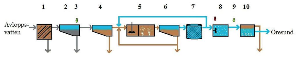 reningen av en AS-process (denitrifikation samt BOD-nedbrytning), biobädd (nitrifikation) och MBBR-process (efterdenitrifikation).