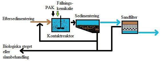 5.2 Sedimentering Enligt Ødegaard m.fl. (2010) är sedimentering troligtvis den allra vanligaste metoden inom separationsprocesser för biomassa.