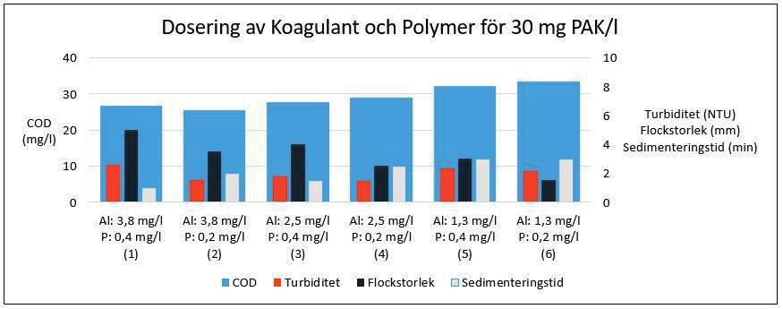 Efter att polymeren fastställts fokuserades arbetet på att finna optimal dos av både koagulant och polymer för respektive PAK-koncentration.