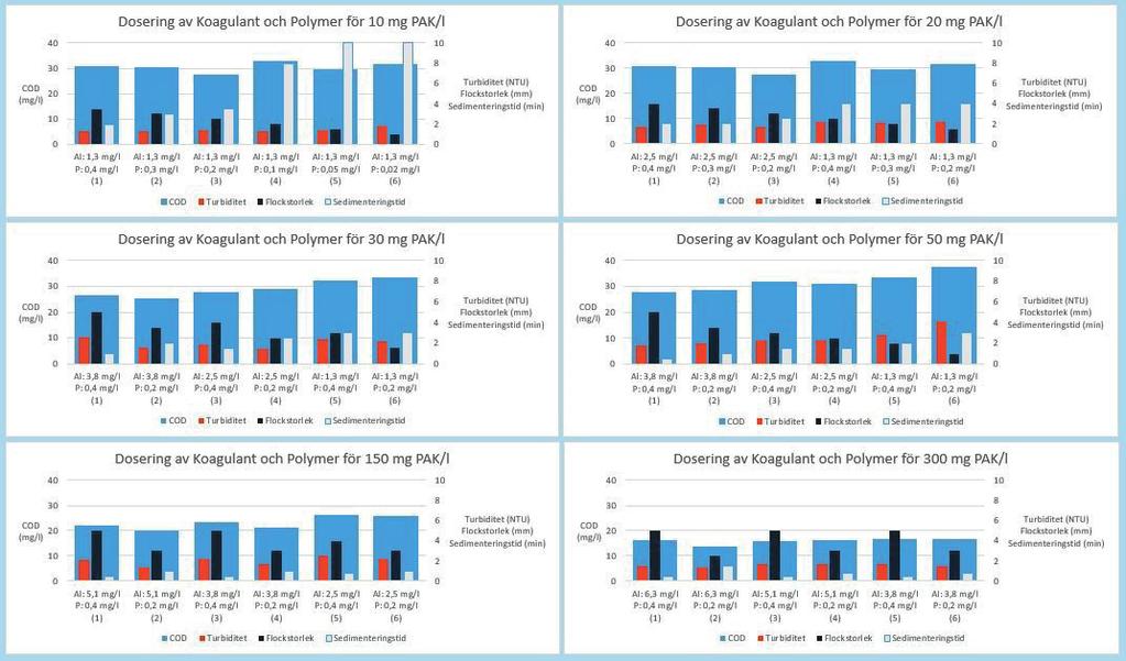 Figur E.2. Undersökning av optimal dos koagulant och polymer för olika PAK-koncentrationer.