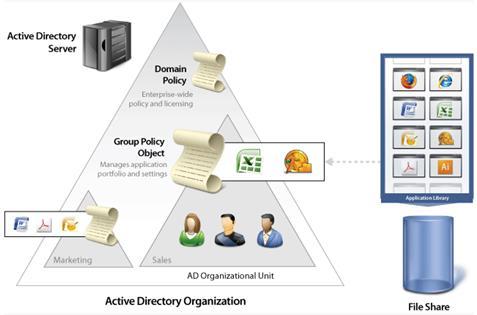 Vad är Active Directory?