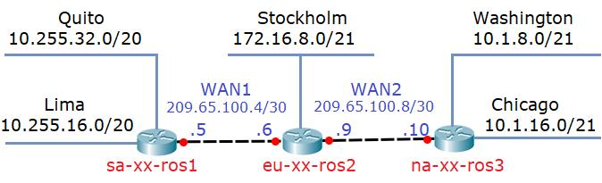 Planering - Sajt-topologi design Sajt-topologin är en logisk representation av det fysiska nätverket.