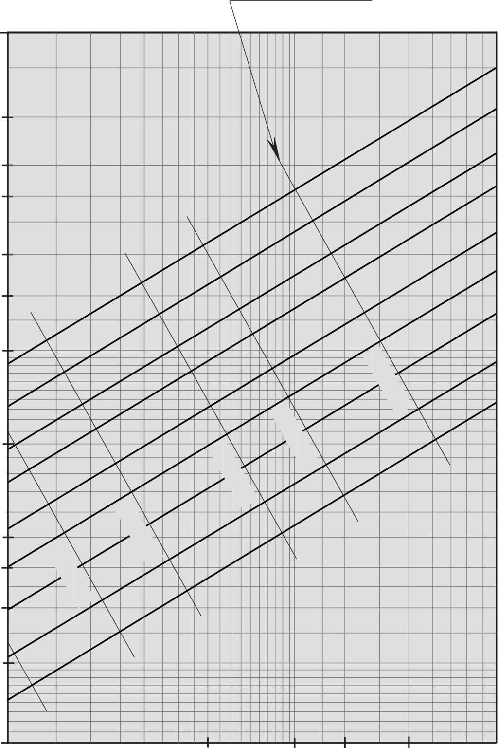 Tryckfallsdiagram, vatten Ø 125-315 mm / SDR 17 Vattentemperatur 10 C Råhetstal ε = 0.01 mm (PE100) (1 mmws = 9.81 Pa) Hastiget 10 6 2 315/277.6 mm 280/246.8 mm 250/220.4 mm 225/198.2 mm 200/176.