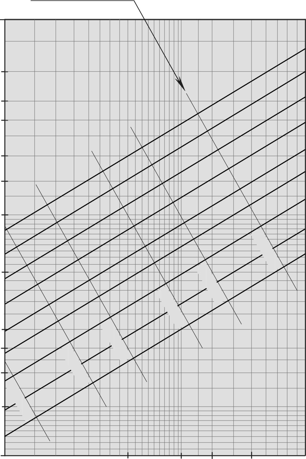 Tryckfallsdiagram, 30% etylenglykol Ø 125-315 mm / SDR 17 Medietemperatur 10 C Etylenglykol 30 % koncentration Råhetstal ε = 0.01 mm (PE100) (1 mmws = 9.81 Pa) Hastighet 10 6 2 315/277.6 mm 280/246.