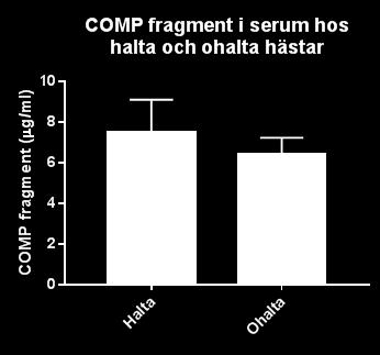 Koncentrationen av COMP1 i serum åskådliggörs i figur 4.