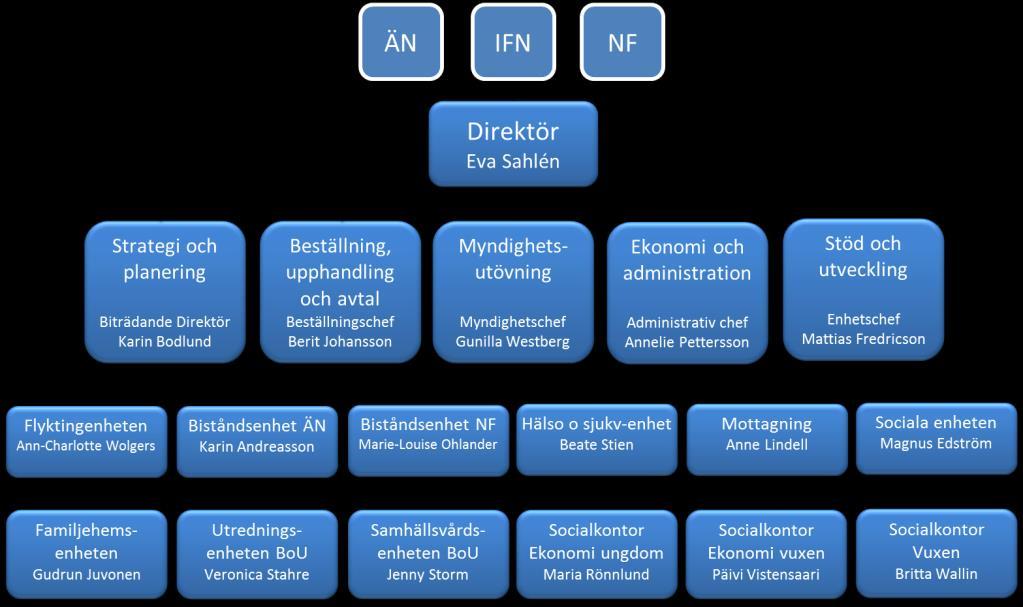 Sociala nämndernas förvaltning arbetar på uppdrag av de tre sociala nämnderna Äldrenämnden, och Nämnden för personer med funktionsnedsättning.