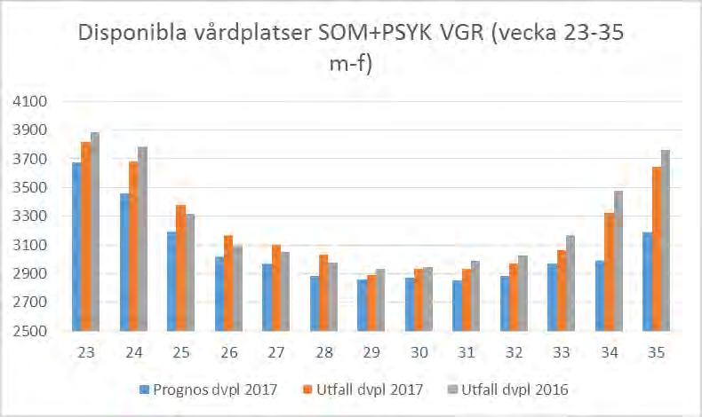 286 Vårdplatssituationen och patientsäkerheten i Västra Götalandsregionen sommaren 2017 - HS 2017-00666-1 Vårdplatssituationen och patientsäkerheten i Västra Götalandsregionen sommaren 2017 :