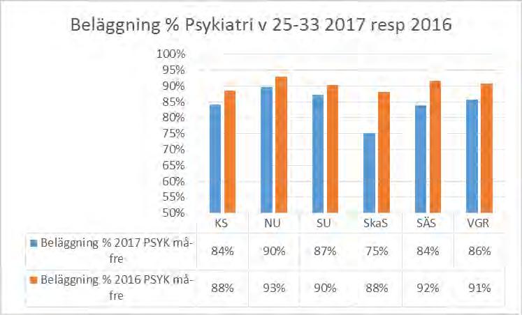 286 Vårdplatssituationen och patientsäkerheten i Västra Götalandsregionen sommaren 2017 - HS 2017-00666-1 Vårdplatssituationen och patientsäkerheten i Västra Götalandsregionen sommaren 2017 :