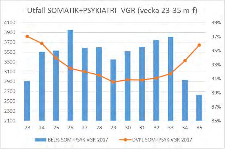 286 Vårdplatssituationen och patientsäkerheten i Västra Götalandsregionen sommaren 2017 - HS 2017-00666-1 Vårdplatssituationen och patientsäkerheten i Västra Götalandsregionen