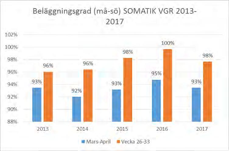 286 Vårdplatssituationen och patientsäkerheten i Västra Götalandsregionen sommaren 2017 - HS 2017-00666-1 Vårdplatssituationen och patientsäkerheten