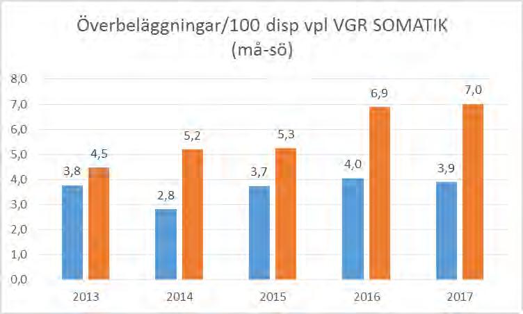 286 Vårdplatssituationen och patientsäkerheten i Västra Götalandsregionen sommaren 2017 - HS 2017-00666-1 Vårdplatssituationen och patientsäkerheten i Västra Götalandsregionen sommaren 2017 :