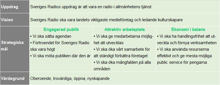 2 Det här vill Sveriges Radio Sveriges Radio AB (SR) har till uppgift att bedriva ljudradioverksamhet i allmänhetens tjänst.