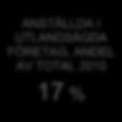 TABELL 9 ANTAL ANSTÄLLDA I UTLANDSÄGDA FÖRETAG I GÖTEBORGSREGIONEN, TOPP 10 LÄNDER 2017 ANTAL ANSTÄLLDA FÖRÄNDRING LAND 2016 2017 # % Kina 14 207 14 724 517 3,6 % USA 8 700 8 419 281 3,2 % Norge 8