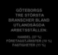 TABELL 10 ANTAL UTLANDSÄGDA ARBETSSTÄLLEN PER BRANSCH I GÖTEBORGSREGIONEN 2017 ANTAL ARBETSSTÄLLEN FÖRÄNDRING BRANSCH 2016 2017 # % Handel 1 197 1 211 14 1,2 % Företagstjänster 442 485 43 9,7 %