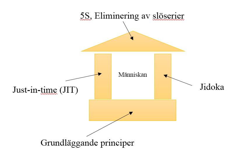 TPS-huset är det som visuellt visar hur Toyota Production System (TPS) är uppbyggt och själva TPS har under flera decennier utvecklats och justerats för att se ut som det gör idag, se exempel i figur