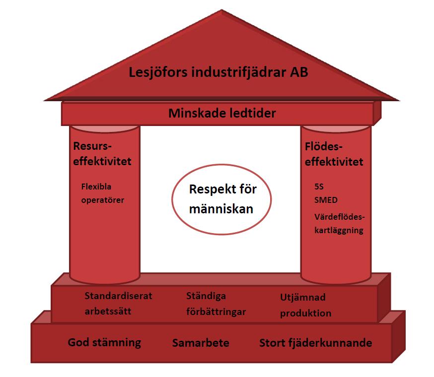 Figur 6: Nästaläge för produktionssystem hos Lesjöfors industrifjädrar AB. 5.2. Leanprinciper 5.2.1.