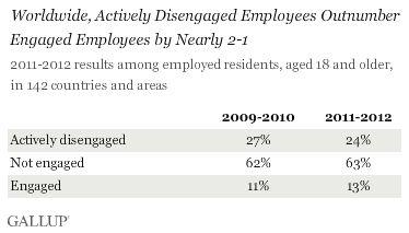 Enligt Gallup (2013) Endast 13% av