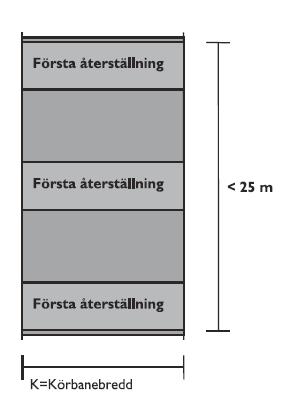 När det är fråga om fler än tre tvärgående schakt inom 25 m, skall hela ytan om 25 m återställas vid andra återställningen, se Figur 16 och Figur 17.