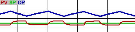 6. Glapp Figur 6.2: Karaktäristiska utseenden av styrsignal samt ärvärde vid glapp och uppmätt data från simulering. Styrsignal i blått, ärvärde i rött och börvärde i grönt [11]. Figur 6.3: Karaktäristiska utseenden av styrsignal samt ärvärde vid glapp och uppmätt data från simulering.