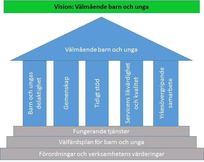 I elevvården i Sjundeå kommun betonas följande värden som framhävs i förordningarna: Barn och ungas delaktighet Gemenskap Tidigt stöd Servicens likvärdighet och kvalitet Yrkesövergripande samarbete