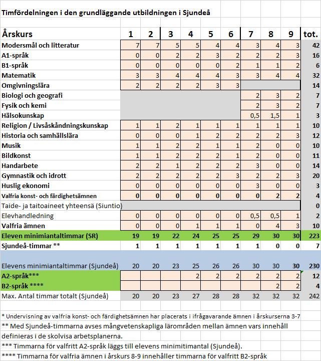 1.4.1. Timfördelningen i den grundläggande utbildningen Inom den grundläggande utbildningen i Sjundeå kommun tillämpas fr.o.m. 1.8.20