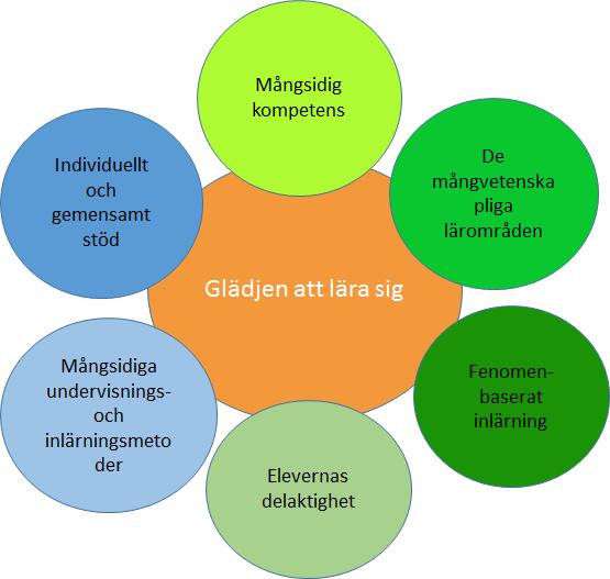 Gemensamt lärande främjar elevernas problemlösningsförmåga och förmåga att tänka kreativt och kritiskt samt förmågan att förstå olika perspektiv.