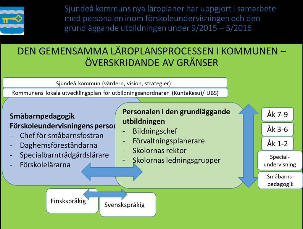 Bild: Samarbetsprocessen i uppgörandet av Sjundeås kommunspecifika läroplan för förskoleundervisningen och den grundläggande utbildningen.