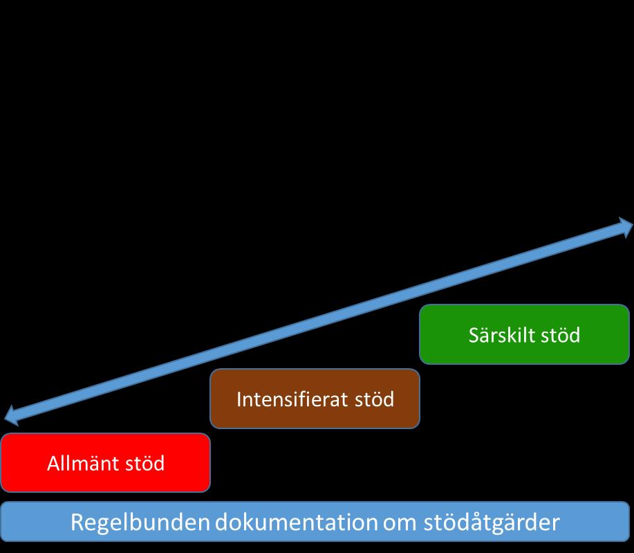 7.1 Principerna för stöd Modell för trestegsstödet och dokument anknutna till stödformer Det finns tre nivåer av stöd för lärande och skolgång: allmänt, intensifierat och särskilt stöd.