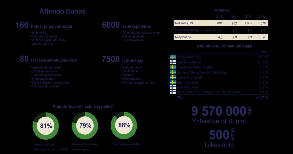 Attendo Finland vårdhem boendeplatser Åldringar