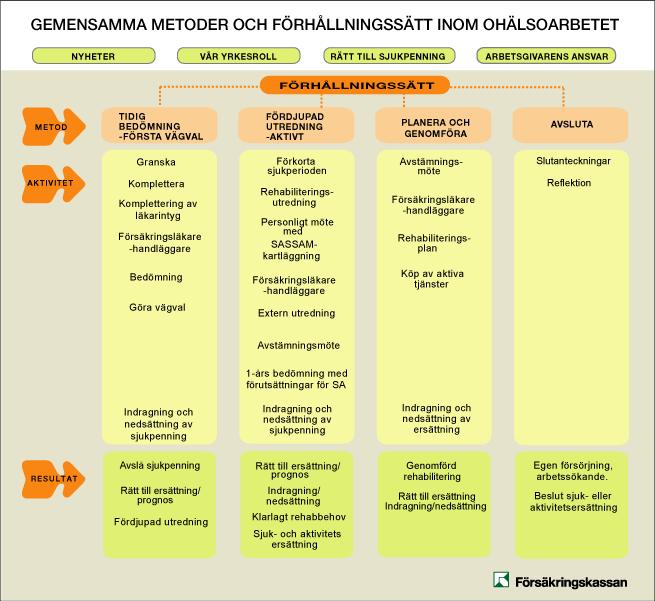 2.1 Gemensamma metoder och förhållningssätt inom ohälsoarbetet Gemensamma metoder och förhållningssätt inom ohälsoarbetet innefattar fyra metoder. 1. Tidig bedömning första vägval 2.