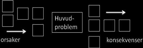 (Mer utförliga beskrivningar av metoderna, se bilagor längst bak) TANKEHJÄLP: Orsaker eller konsekvenser? Nedanstående bild kan vara till hjälp för att ha rätt fokus i analysen.