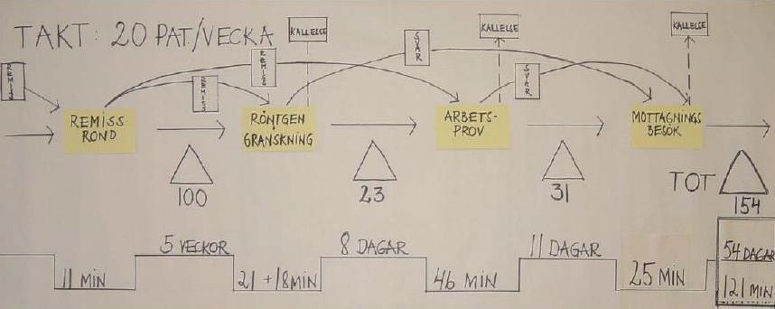 Processkartläggning