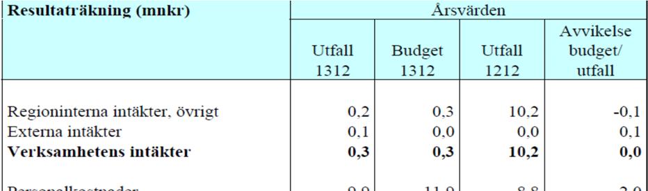 Sida 9(10) Kollektivtrafiksekretariatet Datum 2014-01-22 Diarienummer KTN 11-2014 Bilaga 1 Analys utfall Resultatet för 2013 i jämförelse med budget har totalt ingen avvikelse på intäktssidan.