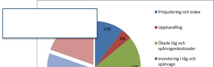 Effektiviseringar, Västtrafik har under perioden i uppdrag att effektivisera med motsvarande 50 mnkr.
