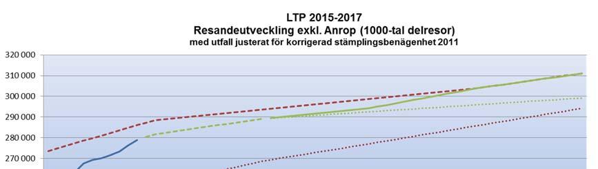 Diagrammet nedan beskriver den bedömda resandeutvecklingen med och utan satsningar i relation till det långsiktiga dubbleringsmålet samt målen enligt det regionala Trafikförsörjningsprogrammet.