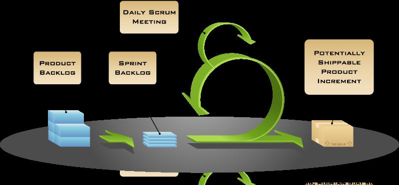 Scrum används främst inom produktutveckling så som systemutveckling. Scrumprojekt är uppdelat i iterationer som kallas Sprintar.