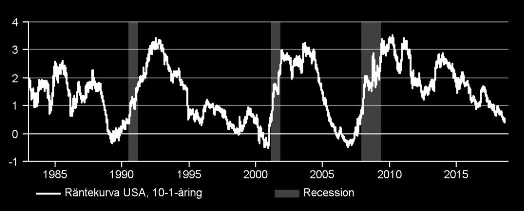 recession 10 3 18 Inverterade räntekurvor i