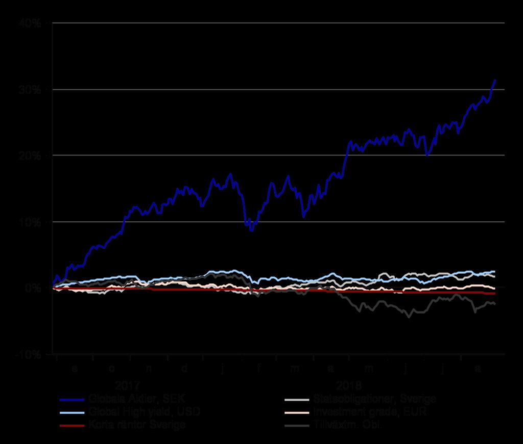Sammanfattning Utveckling och rekommendationer, september 2018 Tillgångsslag - N + Kommentar Aktier Långa räntor Kontanter
