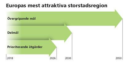 Mål på medellång sikt mot 2030 Förslag på 22 mätbara delmål, till exempel: Cykelandelen ska vara 20 procent Alla pojkar och flickor ska nå