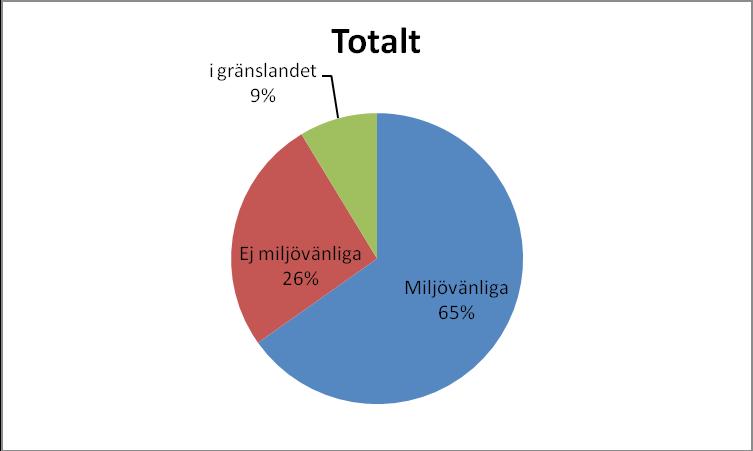 5 1.2Resultat av sida 2 Fig 4. Fördelningen av svar avseende undersökningsgruppens syn på deras egen livsstil.