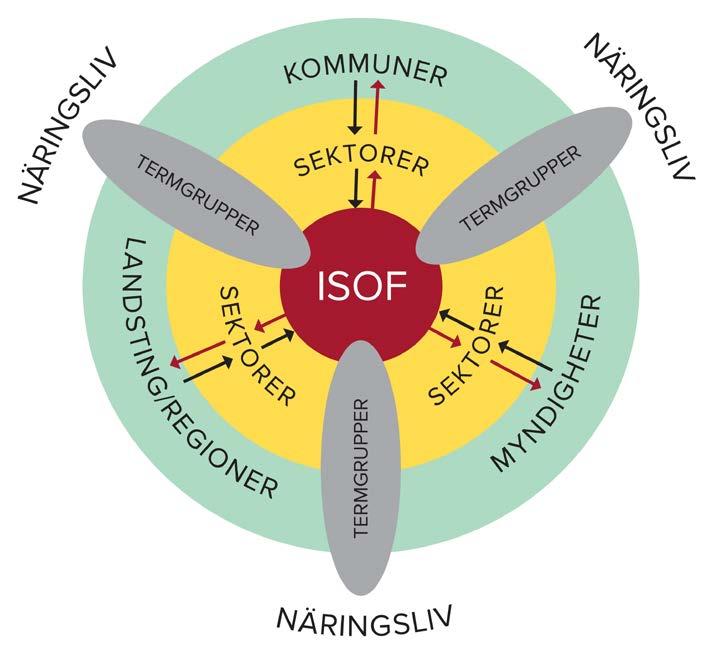 Figur 1. Modellen visar de olika aktörerna inom den offentliga terminologin.