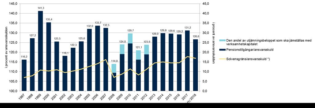 SOLVENSNIVÅN SJÖNK, MEN ÄR FORTFARANDE PÅ GOD NIVÅ 15 Solvensställningen var 1,6 (1,9). Skalan till vänster visar pensionstillgångarna och skalan till höger solvensgränsen.