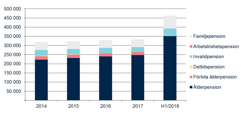 ANTALET PENSIONSTAGARE VAR NÄSTAN 470 000 OCH DET UTBETALDA PENSIONSBELOPPET 2,8 MILJARDER EURO